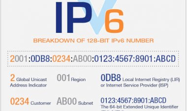 Cấu Hình IPv6 Để Sử Dụng Trên Nền IPv4 Có Sẵn