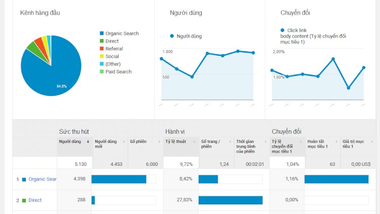 Dịch vụ SEO Tổng Thể Trọn Gói Của Thietkeweb40.com